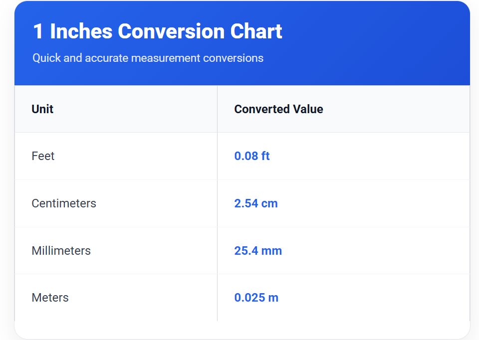 How Long Is an Inch?